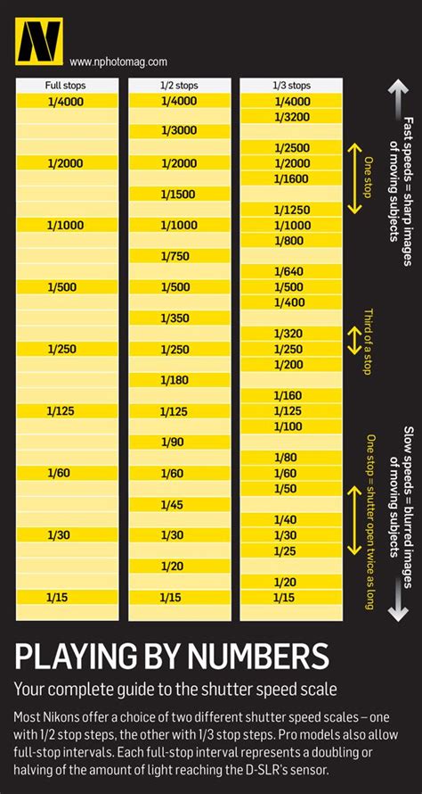 Nikon Shutter Speed Scales A Complete Guide N Photo Shutter Speed