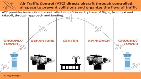 The Atc System Explained Vfr Radio Procedures Air Traffic Control
