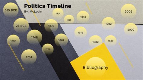 Politics Timeline By Richard Webster