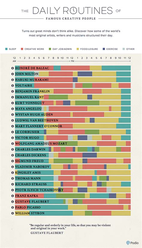 How The Daily Routines Of Successful People Throughout History Compare