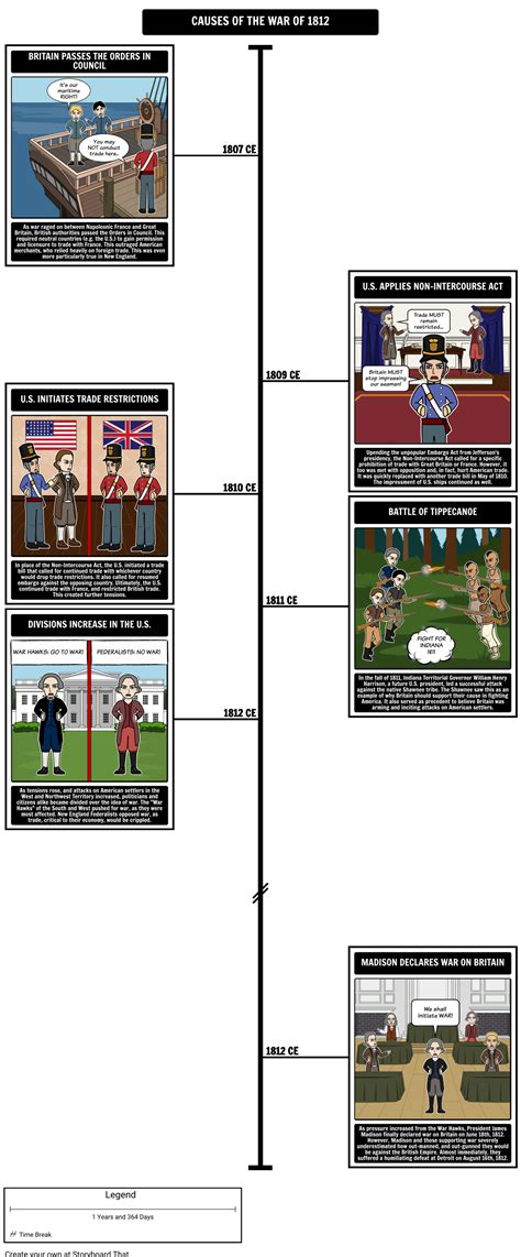 Causes Of The War Of 1812 Timeline Storyboard By Richard Cleggett