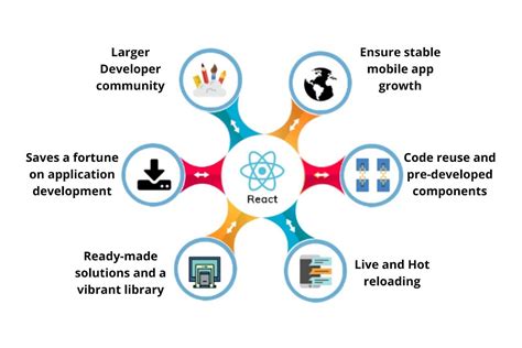 Advantages And Disadvantages Of React Native Development In 2022