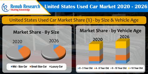 United States Used Car Market And Volume By Types Size