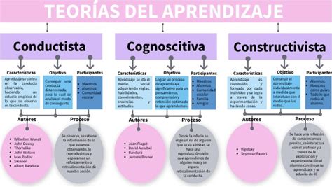 Teor As Del Aprendizaje Mapa Conceptual