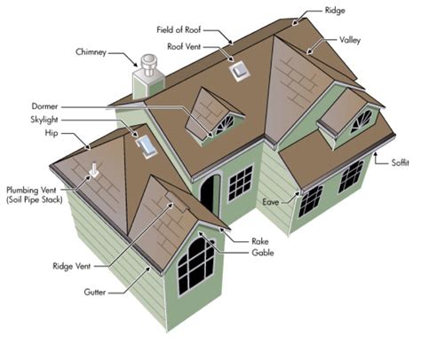 Roofing 101 Roofing Basics For Homeowners Key Terms Elite Roofing