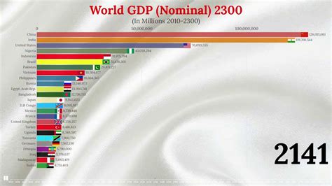 World Gdp Nominal Top Countries By Nominal Gdp