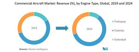 Commercial Aircraft Market Growth Trends Forecast 2019 24