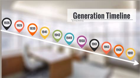 Generation Timeline By Emily Mollring
