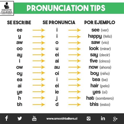 Guía para rápidamente mejorar tu pronunciación en inglés #aprendeingles