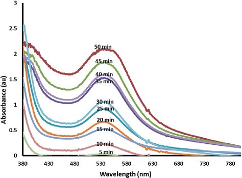Uv Visible Absorption Spectra Of Pure Gold Nanoparticles Diagram The Best Porn Website