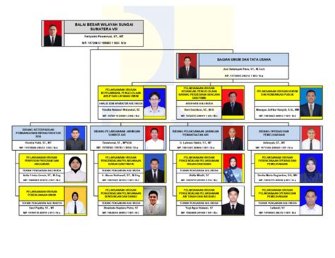 Informasi Pejabat Balai Besar Wilayah Sungai Sumatera VIII