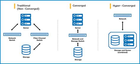 What Is Hyper Converged Infrastructure Hci Public Cloud Network