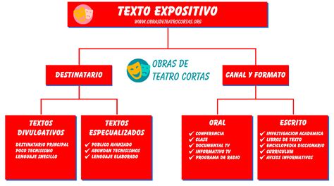 Texto Expositivo ⭐ Qué Es Características Estructura Y Ejemplos