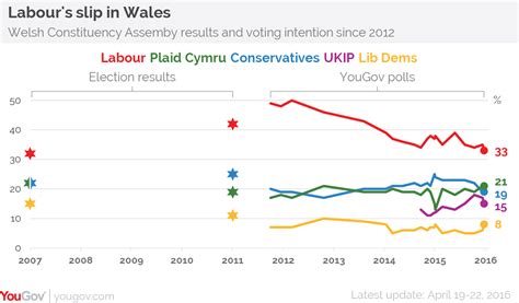 Yougov Welsh Election Labour Down 15 Points In Four Years