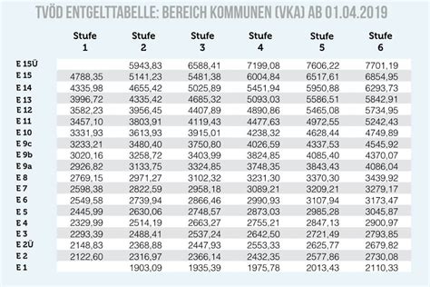 In leipzig war ich zu einem ersten vorstellungsgespräch und in bayern hatte ich ein telefoninterview. Tarifvertrag ig bce entgelttabelle 2020. IG BCE. 2020-02-21