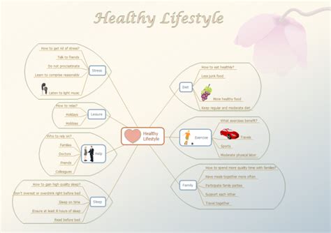 Exemple et modèle de Mind Map Mode de vie sain