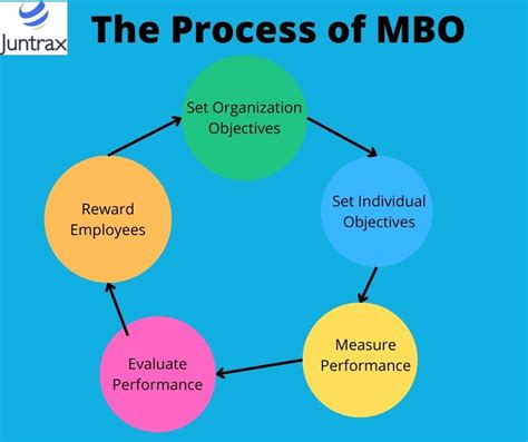 What Is Management By Objectives Mbo Juntrax