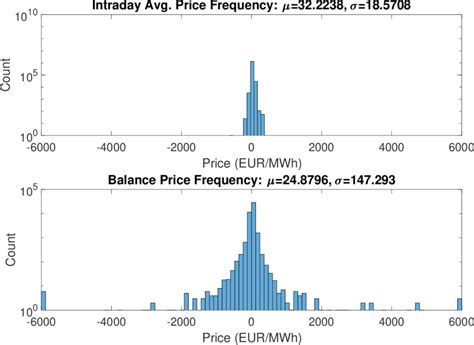 1 Comparison Of The Distribution Of Balancing Prices And Individual