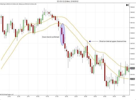 Moving Average Channel Day Trade Trading Setups Review
