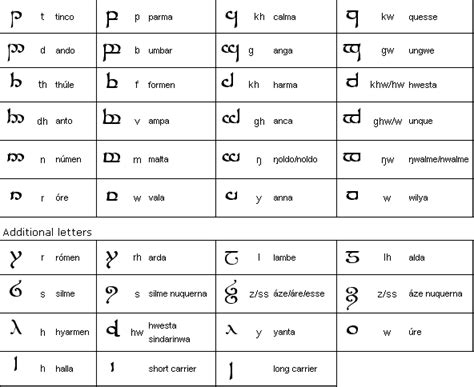 Also, a very short primer and introduction to writing english words in elvish. Tengwar | Neo-Quenya Wiki | Fandom powered by Wikia