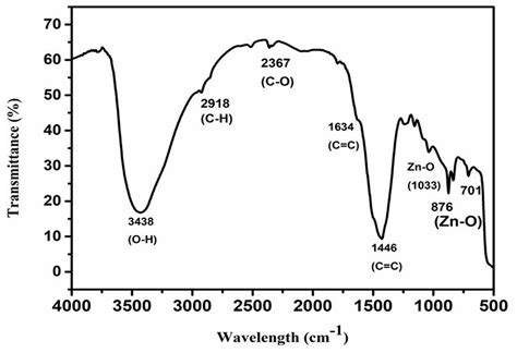 Fourier Transform Infrared Ftir Spectra Of Biogenic Zno Nanoparticles Cloud Hot Girl