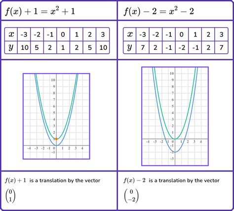 Graph Transformations Gcse Maths Steps Examples And Worksheet Gcse