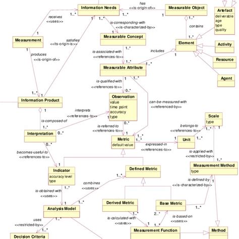 A Uml Class Diagram For The Software Measurement Ontology Hereafter The
