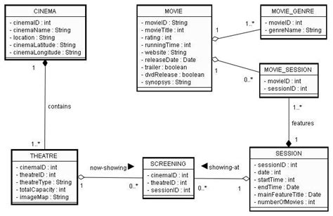 A Uml Class Diagram Detailing Attributes For Entities Associated With