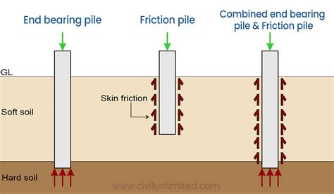 Mandatory Checklist For Friction Piles Foundation Design The Engineer