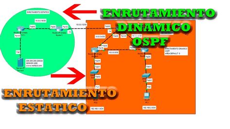 Enrutamiento dinámico OSPF y Estático Cisco Packet Tracer YouTube