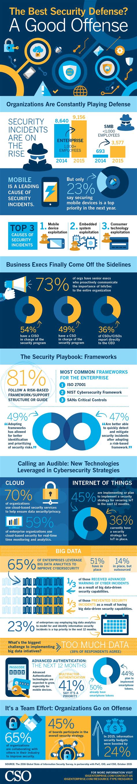 Infographic Based On Csos 2016 Global State Of Information Security