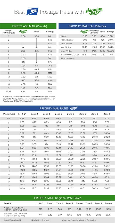 Usps Postage Rates Chart By Weight
