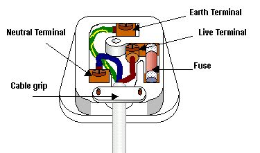 How to install new wiring or repair a. GCSE Science/Safety in Mains circuits - Wikibooks, open ...