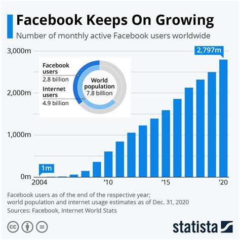 Chart Facebook Keeps On Growing