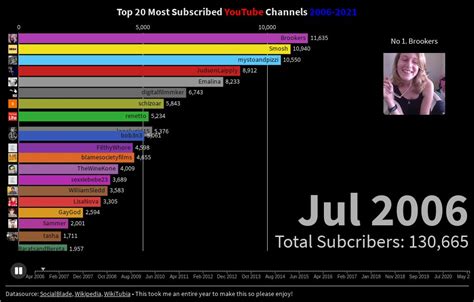 Top 20 Most Subscribed Youtube Channels 2006 2021 Flourish