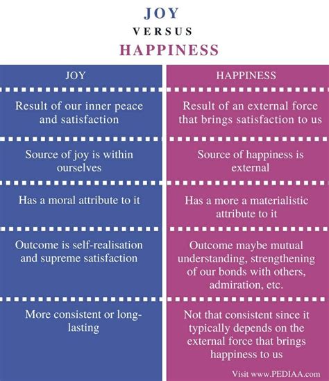 Joy Vs Happiness Joy And Happiness Psychology No Response