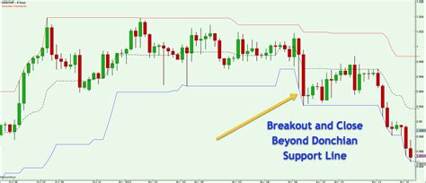 Seems to be effective ! Capturing Profits Using Donchian Channel Breakouts - Forex ...