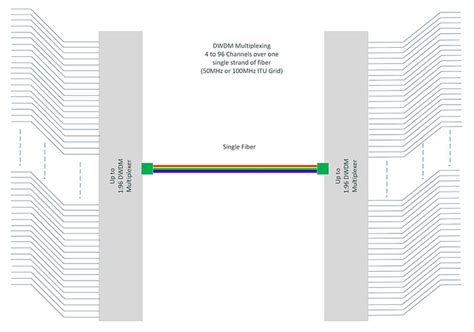 100ghz, 200ghz itu grid, starting ch. DWDM, WDM & CWDM Multiplexing | ViaLite Communications