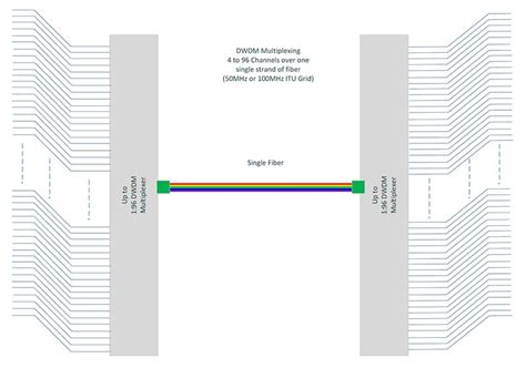 Overview of itu dwdm channels and wavelengths and corresponding cisco and adva channel cwdm / dwdm channels. DWDM, WDM & CWDM Multiplexing | ViaLite Communications