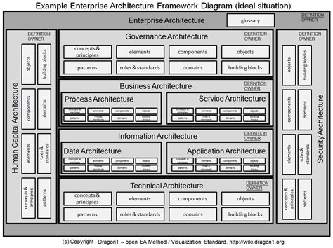 Enterprise Architecture Framework Diagram Parts Enterprise