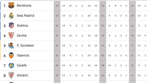 Ayacucho fc, carlos mannucci y césar vallejo son los clubes que llegan con chances de llevarse el grupo b y jugar la definición de la fase 2. Así queda la clasificación de LaLiga: el Barça, campeón de ...