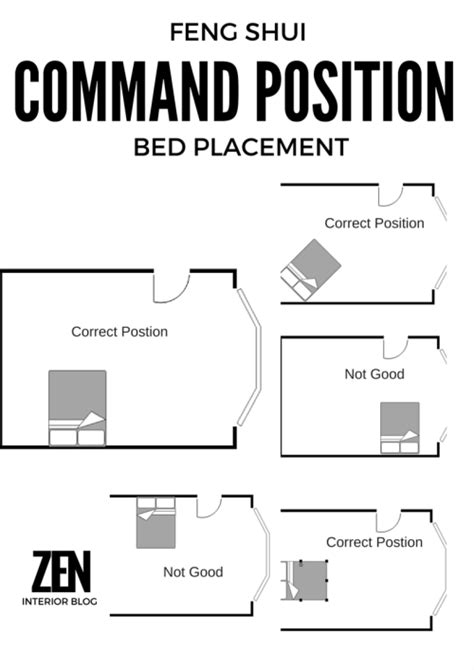 Where To Position Your Bed According To Feng Shui In Feng Shui Floor Plan Feng Shui