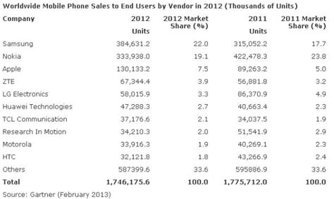 Global Mobile Phone Sales Decline By 17 Percent In 2012 Gartner Digit