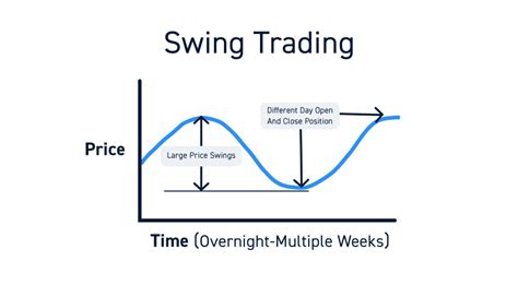 Swing Trading Guide Vs Day And More Insights