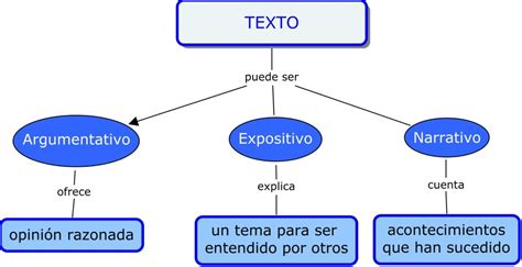 Mapa Conceptual Ejemplos ¡guía Paso A Paso