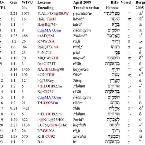 Transliteration Of Hebrew Vowels And Consonants In Rlm Download Table