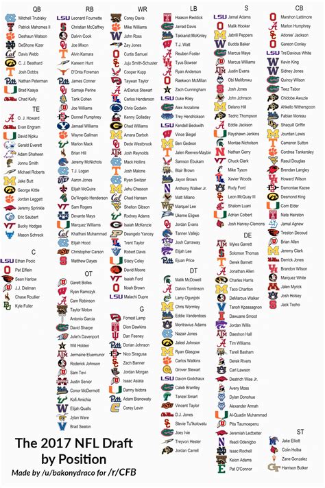 The 2017 Nfl Draft By Position Cfb