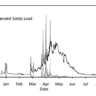 2 Continuous Half Hourly Estimates Of Discharge A Total Suspended