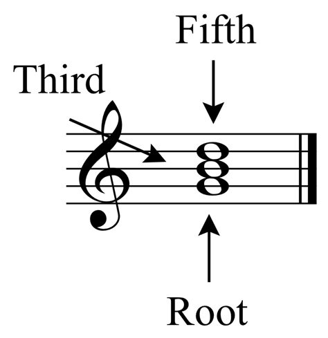 Triads And Seventh Chords David Kulma