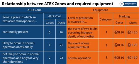 Overview Of Atex Zones And Equipment Ex Machinery Bv